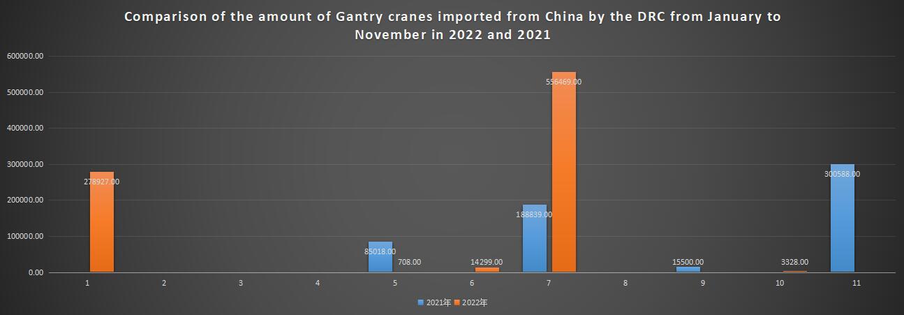 Comparison of the amount of Gantry cranes imported from China by the DRC from January to November in 2022 and 2021