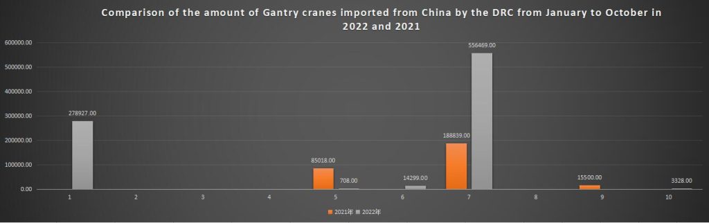 Comparison of the amount of Gantry cranes imported from China by the DRC from January to October in 2022 and 2021