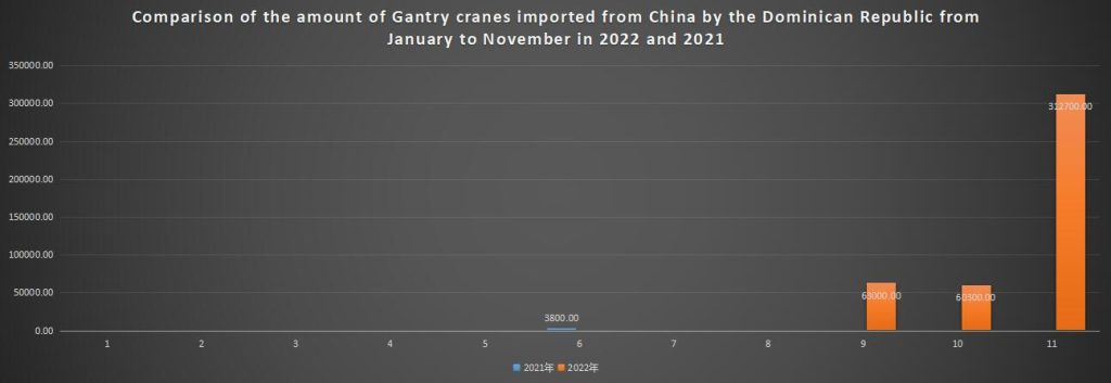 Comparison of the amount of Gantry cranes imported from China by the Dominican Republic from January to November in 2022 and 2021