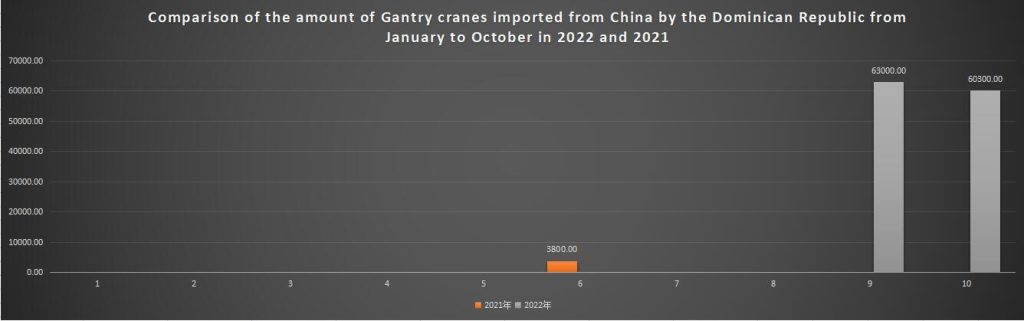 Comparison of the amount of Gantry cranes imported from China by the Dominican Republic from January to October in 2022 and 2021