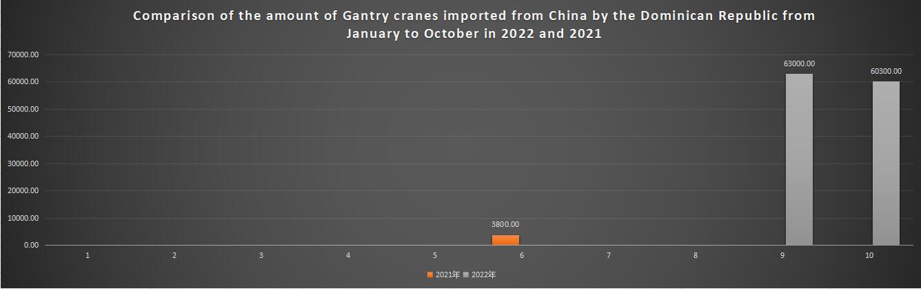 Comparison of the amount of Gantry cranes imported from China by the Dominican Republic from January to October in 2022 and 2021