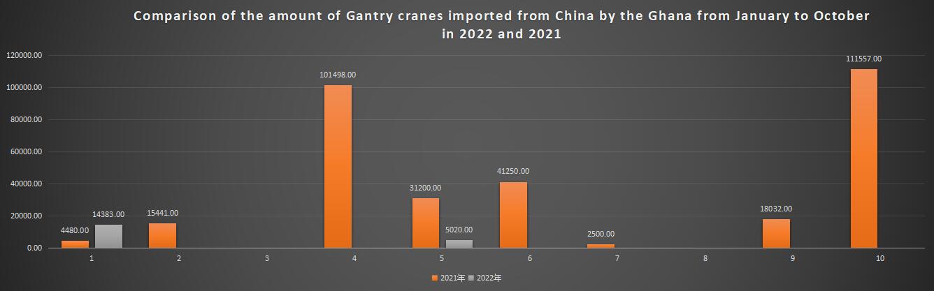 Comparison of the amount of Gantry cranes imported from China by the Ghana from January to October in 2022 and 2021