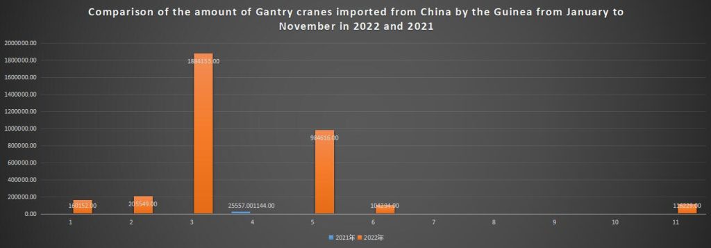 Comparison of the amount of Gantry cranes imported from China by the Guinea from January to November in 2022 and 2021