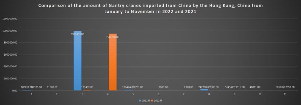 Comparison of the amount of Gantry cranes imported from China by the Hong Kong, China from January to November in 2022 and 2021