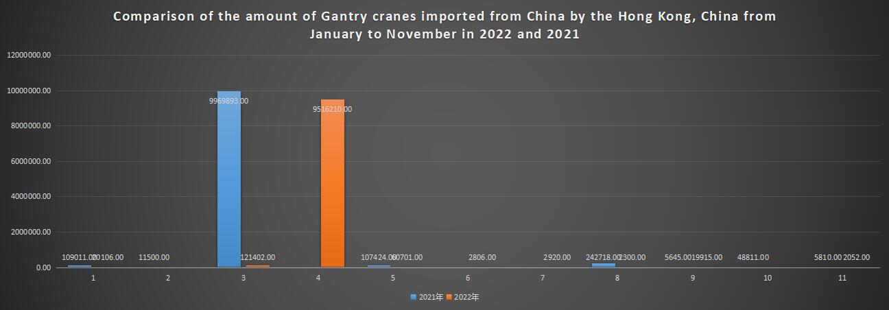 Comparison of the amount of Gantry cranes imported from China by the Hong Kong, China from January to November in 2022 and 2021