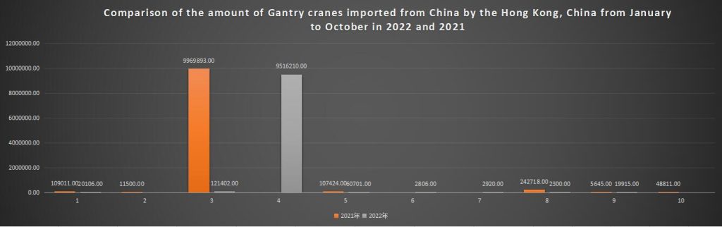 Comparison of the amount of Gantry cranes imported from China by the Hong Kong, China from January to October in 2022 and 2021