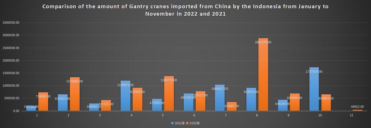 Comparison of the amount of Gantry cranes imported from China by the Indonesia from January to November in 2022 and 2021