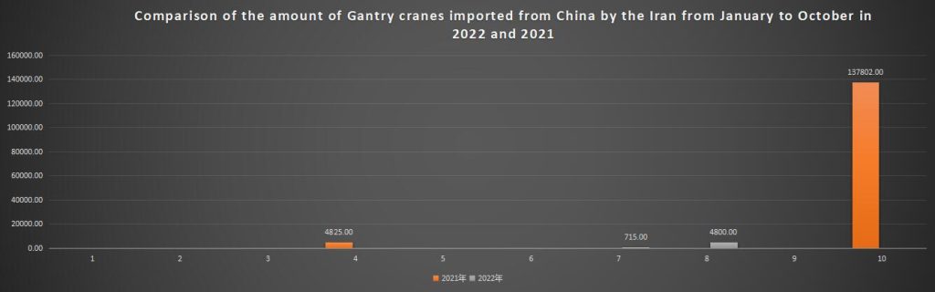 Comparison of the amount of Gantry cranes imported from China by the Iran from January to October in 2022 and 2021