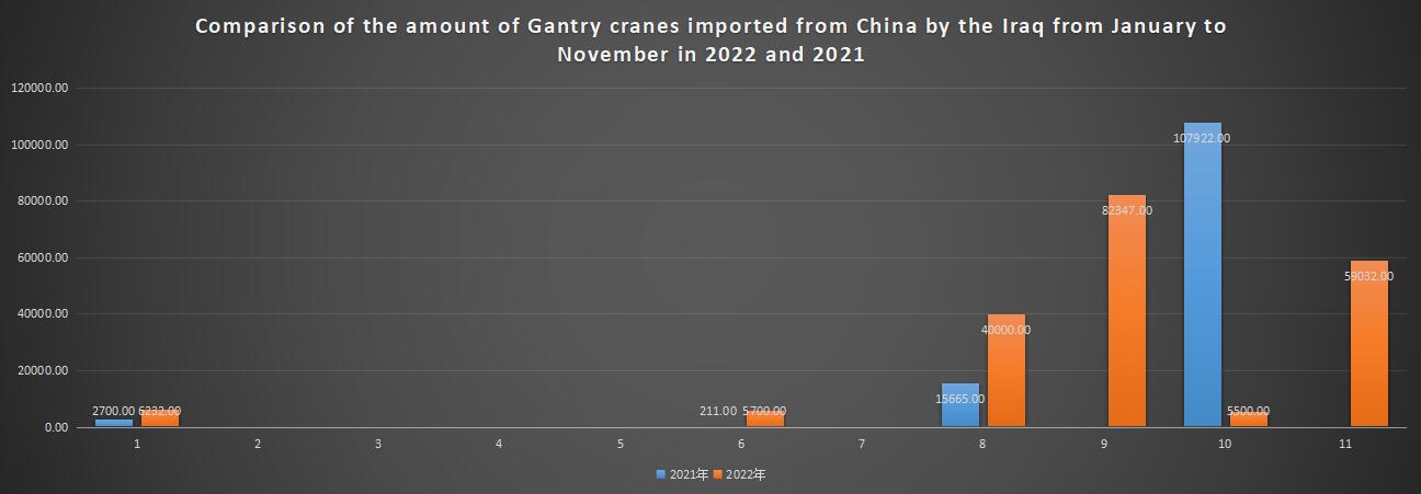 Comparison of the amount of Gantry cranes imported from China by the Iraq from January to November in 2022 and 2021