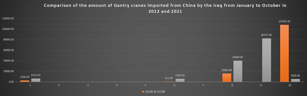 Comparison of the amount of Gantry cranes imported from China by the Iraq from January to October in 2022 and 2021