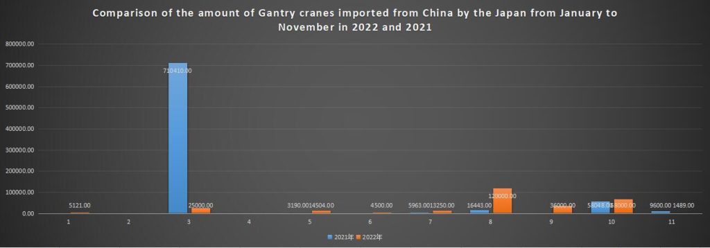 Comparison of the amount of Gantry cranes imported from China by the Japan from January to November in 2022 and 2021