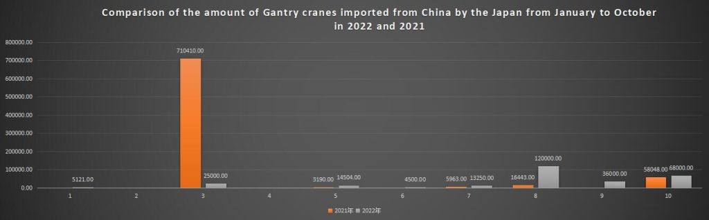 Comparison of the amount of Gantry cranes imported from China by the Japan from January to October in 2022 and 2021