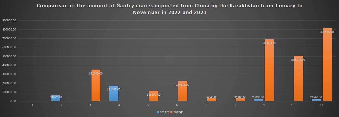 Comparison of the amount of Gantry cranes imported from China by the Kazakhstan from January to November in 2022 and 2021