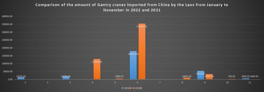 Comparison of the amount of Gantry cranes imported from China by the Laos from January to November in 2022 and 2021