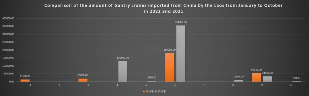 Comparison of the amount of Gantry cranes imported from China by the Laos from January to October in 2022 and 2021