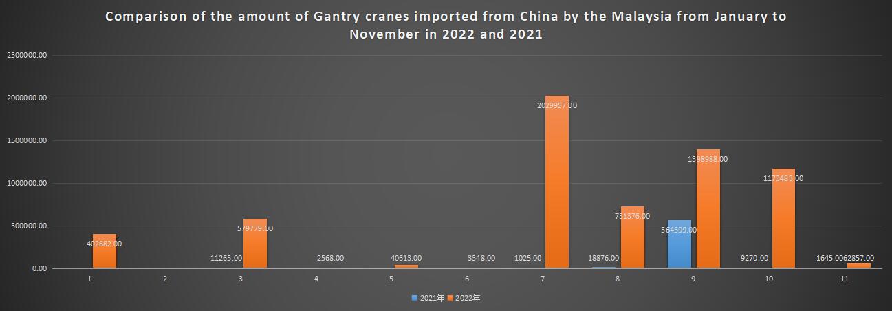 Comparison of the amount of Gantry cranes imported from China by the Malaysia from January to November in 2022 and 2021