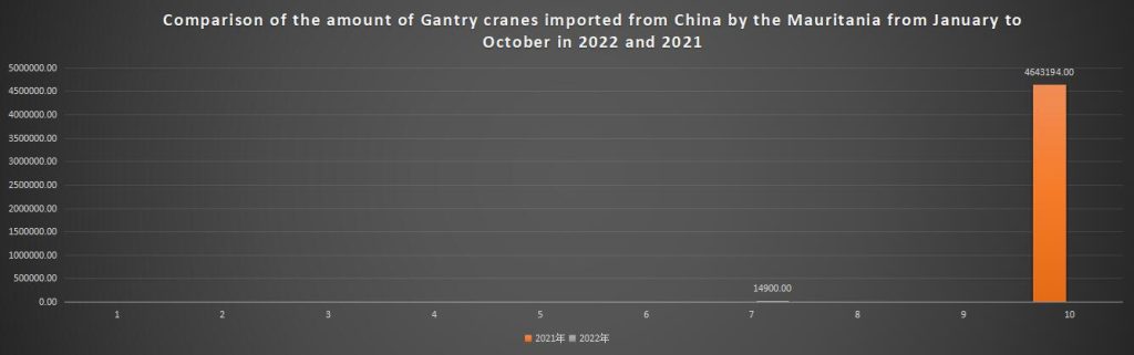 Comparison of the amount of Gantry cranes imported from China by the Mauritania from January to October in 2022 and 2021