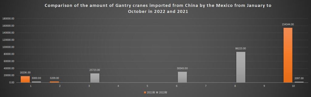 Comparison of the amount of Gantry cranes imported from China by the Mexico from January to October in 2022 and 2021