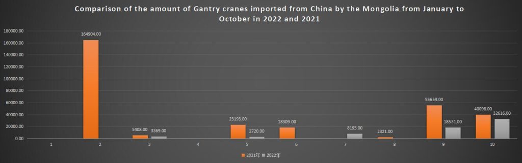 Comparison of the amount of Gantry cranes imported from China by the Mongolia from January to October in 2022 and 2021