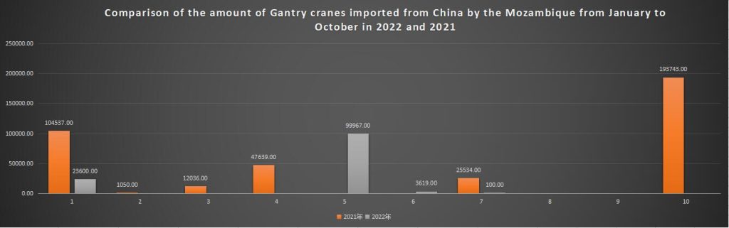 Comparison of the amount of Gantry cranes imported from China by the Mozambique from January to October in 2022 and 2021