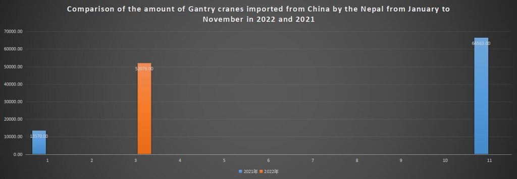 Comparison of the amount of Gantry cranes imported from China by the Nepal from January to November in 2022 and 2021