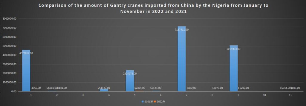 Comparison of the amount of Gantry cranes imported from China by the Nigeria from January to November in 2022 and 2021