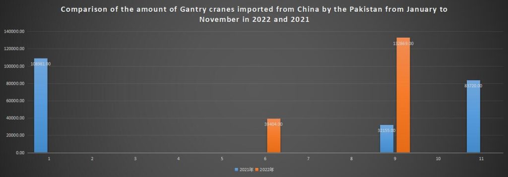 Comparison of the amount of Gantry cranes imported from China by the Pakistan from January to November in 2022 and 2021