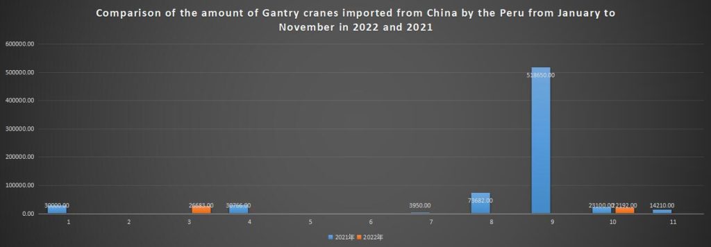 Comparison of the amount of Gantry cranes imported from China by the Peru from January to November in 2022 and 2021