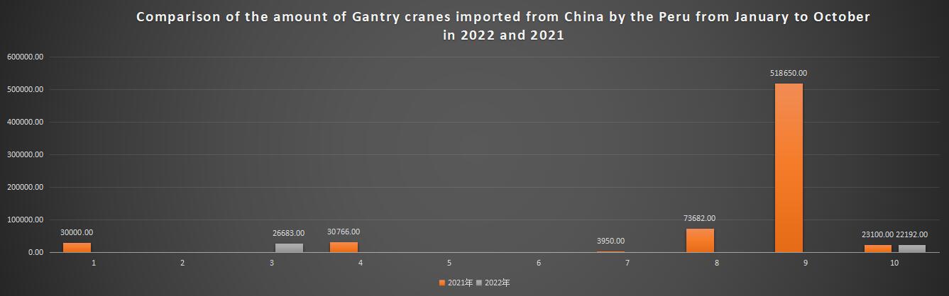 Comparison of the amount of Gantry cranes imported from China by the Peru from January to October in 2022 and 2021