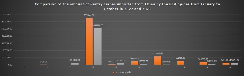 Comparison of the amount of Gantry cranes imported from China by the Philippines from January to October in 2022 and 2021