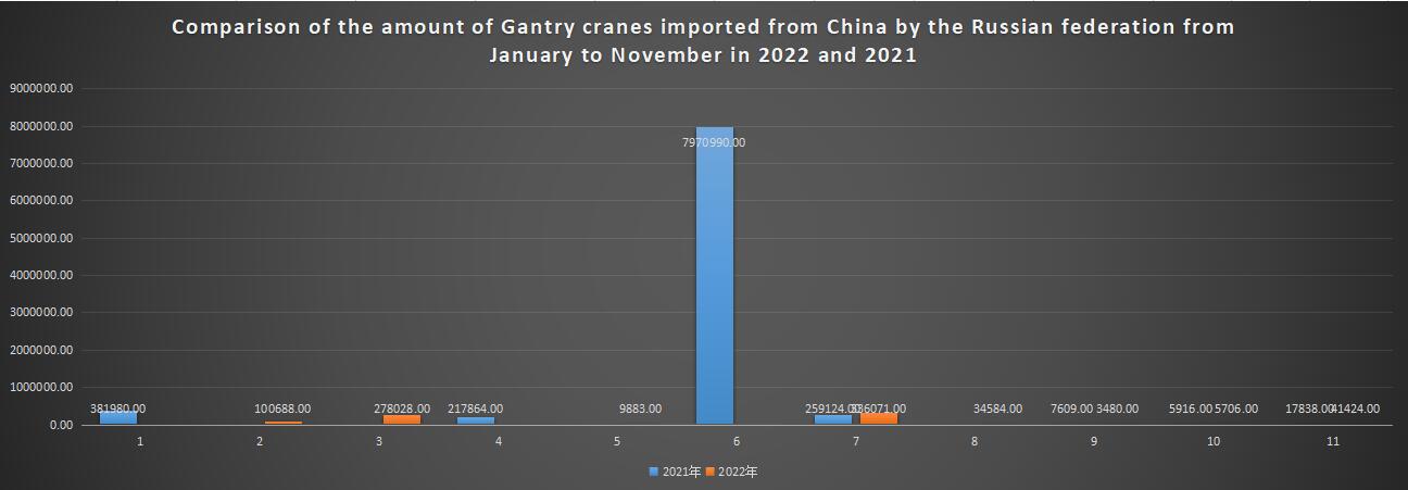 Comparison of the amount of Gantry cranes imported from China by the Russian federation from January to November in 2022 and 2021