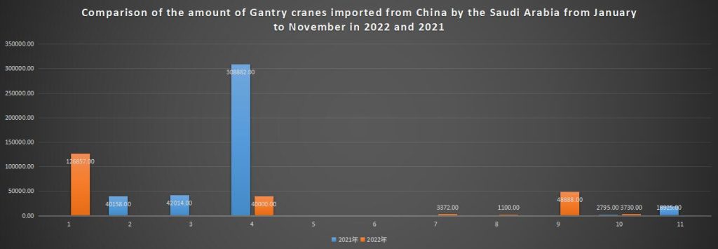 Comparison of the amount of Gantry cranes imported from China by the Saudi Arabia from January to November in 2022 and 2021