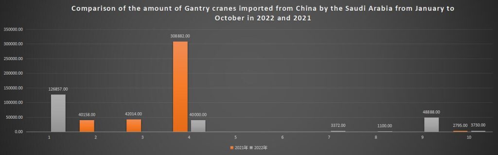 Comparison of the amount of Gantry cranes imported from China by the Saudi Arabia from January to October in 2022 and 2021