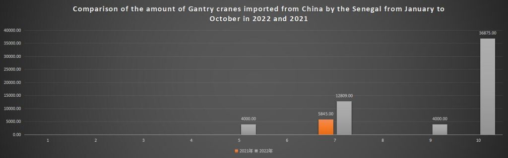 Comparison of the amount of Gantry cranes imported from China by the Senegal from January to October in 2022 and 2021