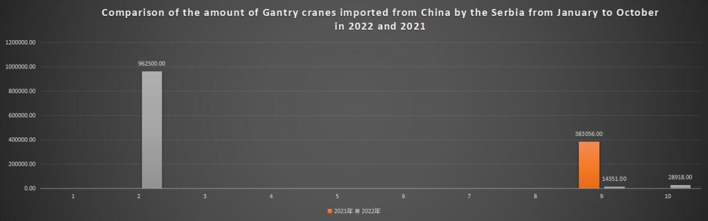 Comparison of the amount of Gantry cranes imported from China by the Serbia from January to October in 2022 and 2021