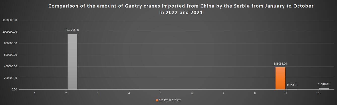 Comparison of the amount of Gantry cranes imported from China by the Serbia from January to October in 2022 and 2021