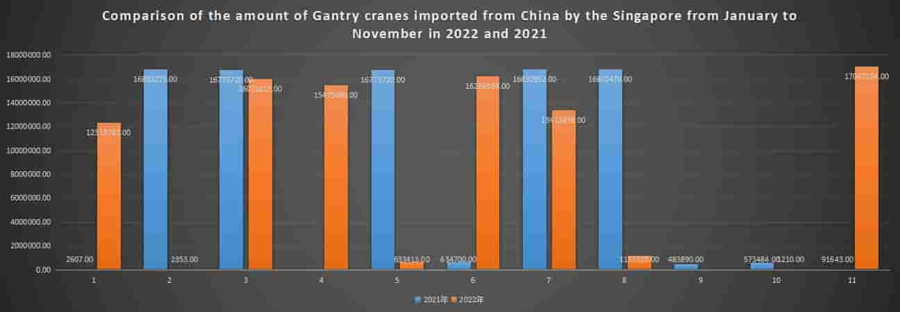 Comparison of the amount of Gantry cranes imported from China by the Singapore from January to November in 2022 and 2021