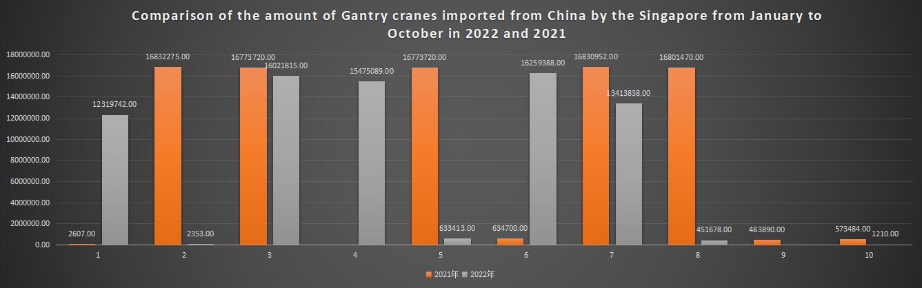 Comparison of the amount of Gantry cranes imported from China by the Singapore from January to October in 2022 and 2021