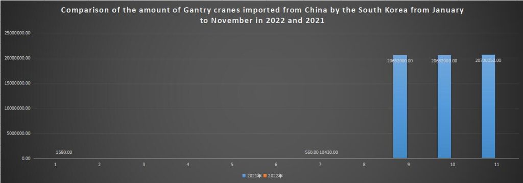 Comparison of the amount of Gantry cranes imported from China by the South Korea from January to November in 2022 and 2021