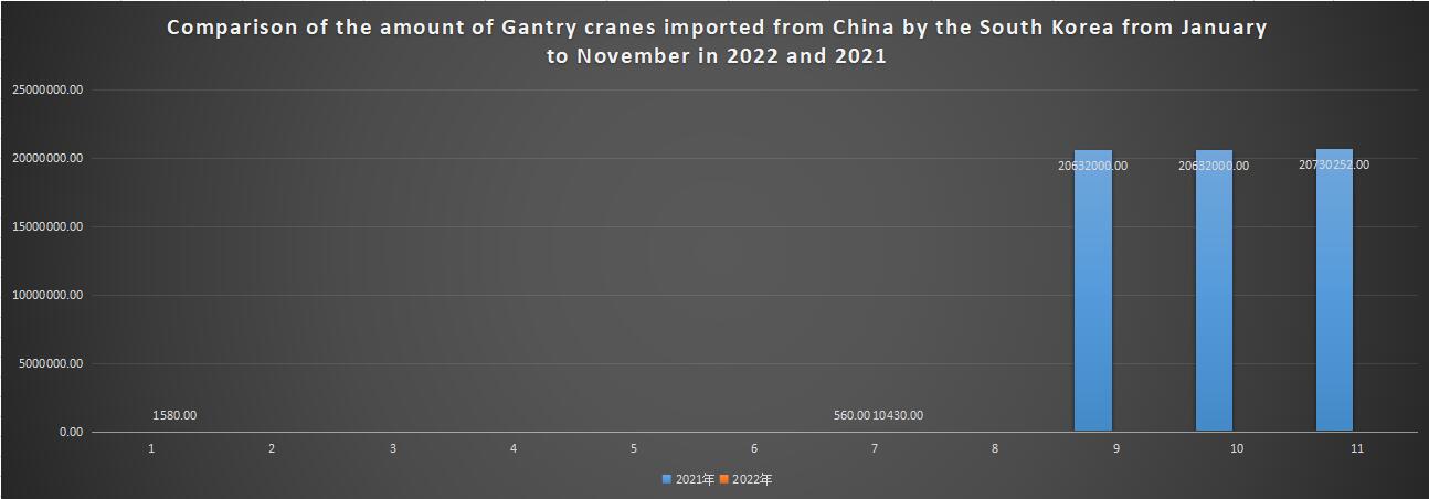 Comparison of the amount of Gantry cranes imported from China by the South Korea from January to November in 2022 and 2021