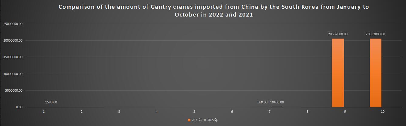 Comparison of the amount of Gantry cranes imported from China by the South Korea from January to October in 2022 and 2021