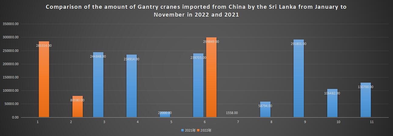 Comparison of the amount of Gantry cranes imported from China by the Sri Lanka from January to November in 2022 and 2021