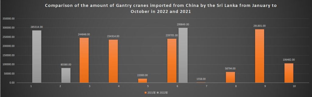 Comparison of the amount of Gantry cranes imported from China by the Sri Lanka from January to October in 2022 and 2021