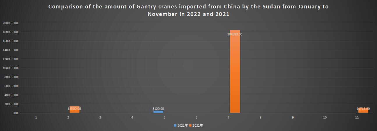 Comparison of the amount of Gantry cranes imported from China by the Sudan from January to November in 2022 and 2021