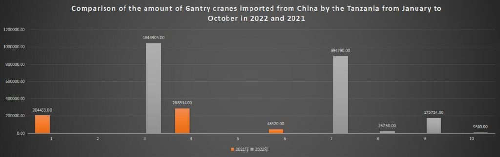 Comparison of the amount of Gantry cranes imported from China by the Tanzania from January to October in 2022 and 2021