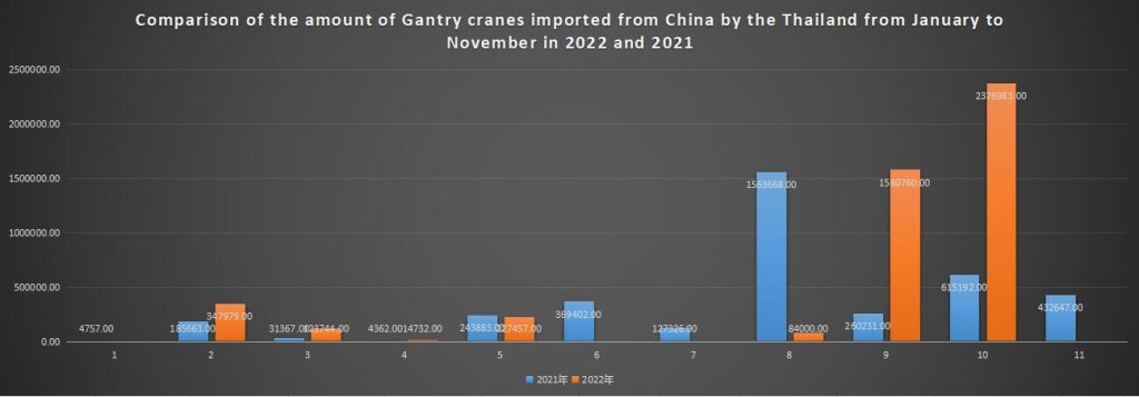 Comparison of the amount of Gantry cranes imported from China by the Thailand from January to November in 2022 and 2021