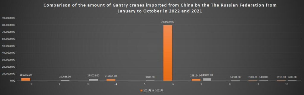 Comparison of the amount of Gantry cranes imported from China by the The Russian Federation from January to October in 2022 and 2021