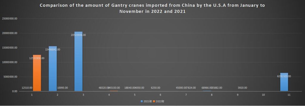 Comparison of the amount of Gantry cranes imported from China by the U.S.A from January to November in 2022 and 2021