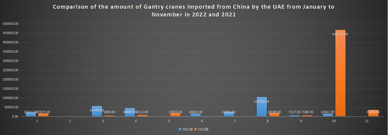 Comparison of the amount of Gantry cranes imported from China by the UAE from January to November in 2022 and 2021