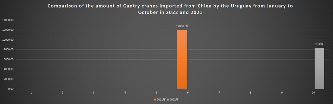 Comparison of the amount of Gantry cranes imported from China by the Uruguay from January to October in 2022 and 2021